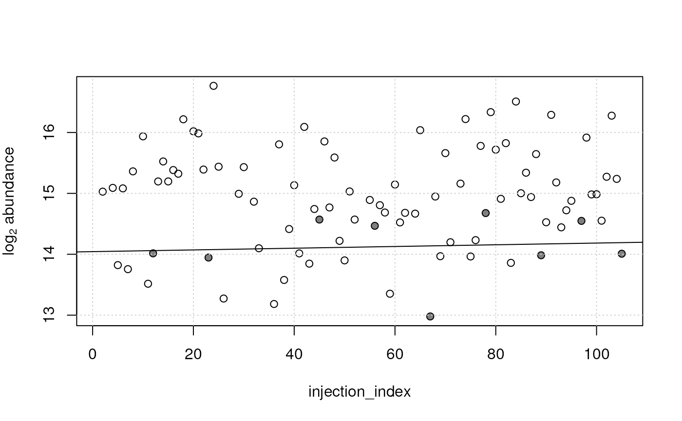 Abundance of an example feature along injection index. Open circles represent measurements in study samples, filled circles in QC samples. The black solid line represents the estimated signal drift.