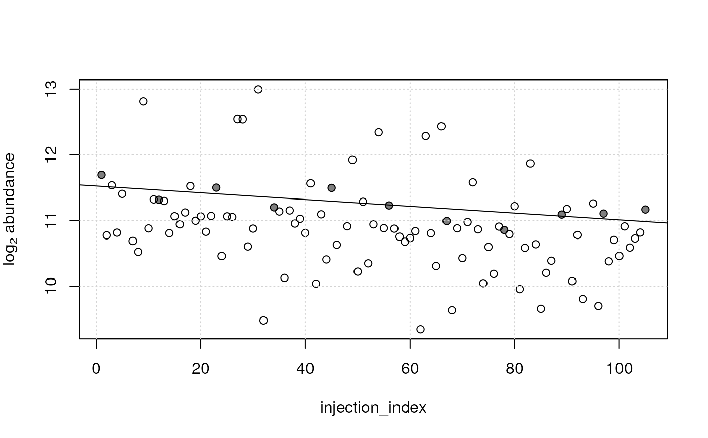 Abundance of an example feature along injection index. Open circles represent measurements in study samples, filled circles in QC samples. The black solid line represents the estimated signal drift.