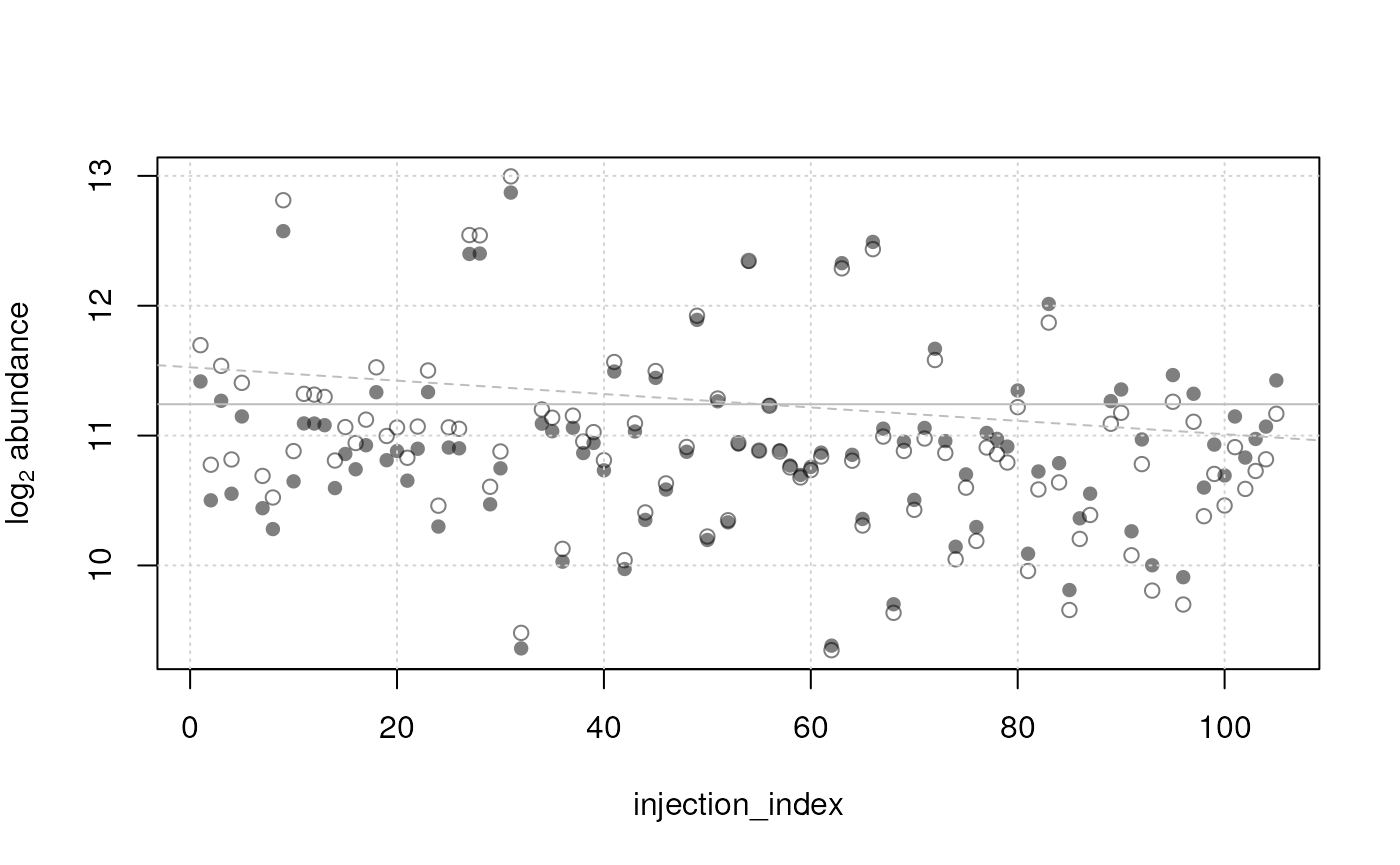 Feature abundances before (open circles) and after adjustment (filled circles). The grey dashed line represents the injection index dependent signal drift estimated on the raw data and the solid grey line the same model estimated on the adjusted data.