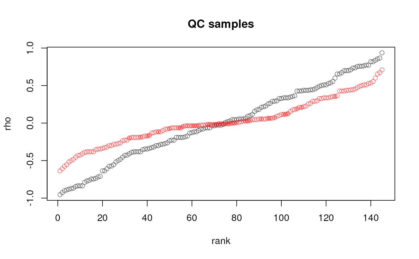 Correlation between abundances and injection index for QC samples before (black) and after adjustment (red). Filled circles represent the features for which the drift was adjusted for. Correlation coefficients are sorted.