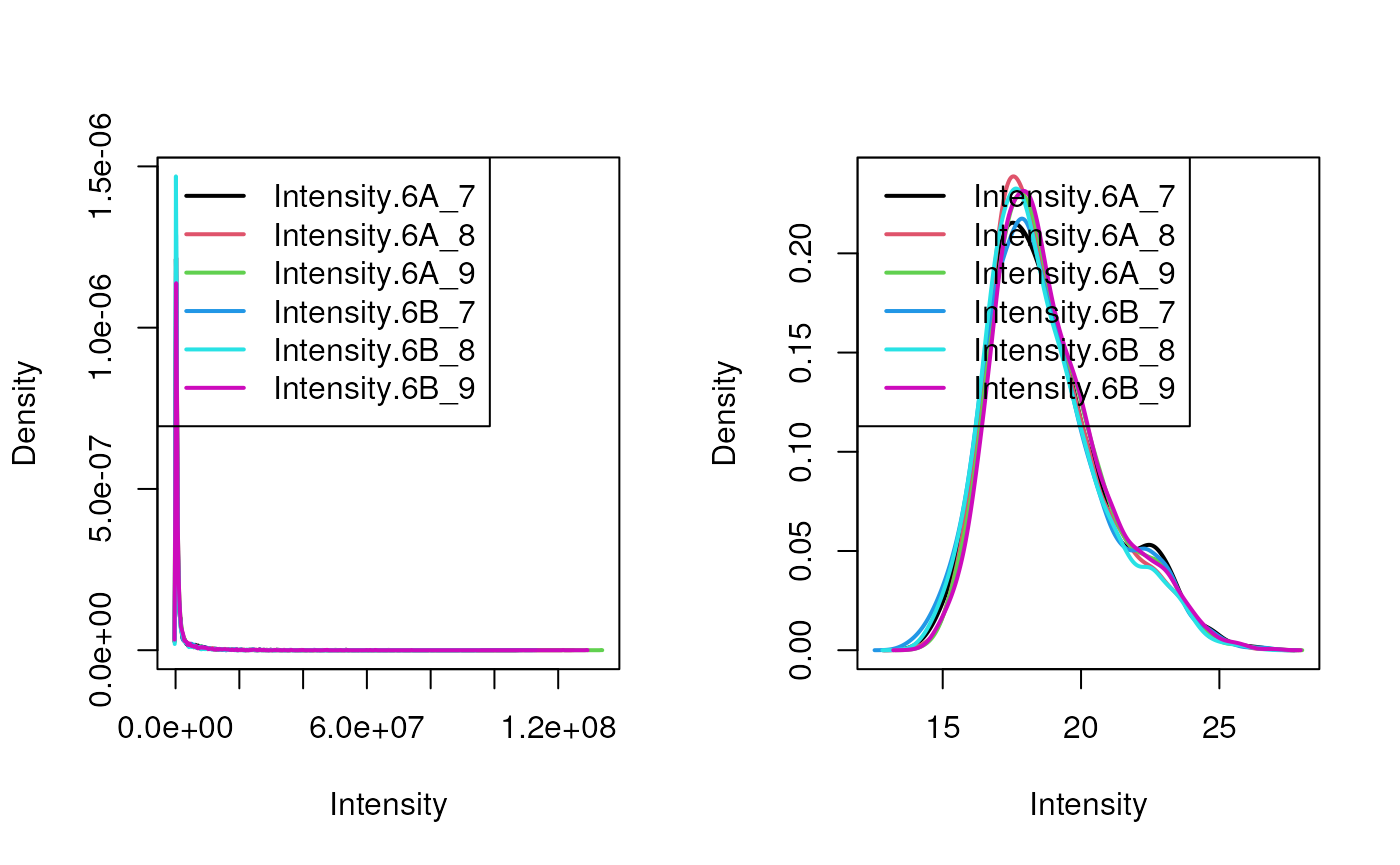 Quantitative data in its original scale (left) and log2-transformed (right).