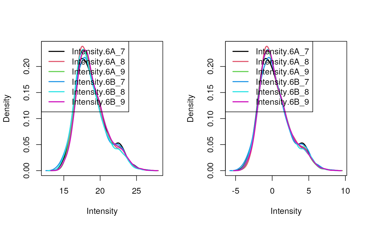 Distribution of log2 peptide intensities before (left) and after (right) median normalisation.