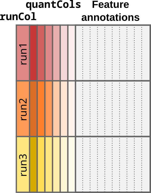 Schematic representation of a data table under the multi-set case. Quantification columns (`quantCols`) are coloured by run and shaded by label. Every sample is uniquely represented by a colour and shade. Note that every `quantCol` contains multiple samples.