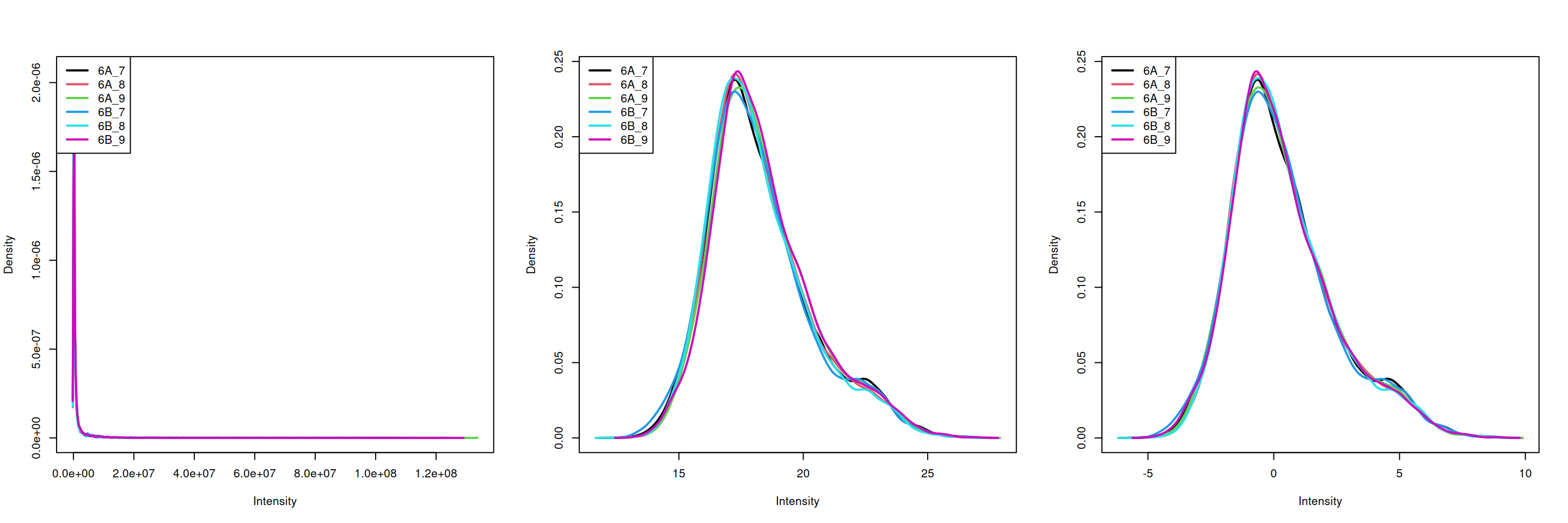 Three peptide level assays: raw data, log transformed and normalised.