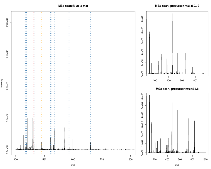 Parent ions in the MS1 spectrum (left) and two sected fragment ions MS2 spectra (right)