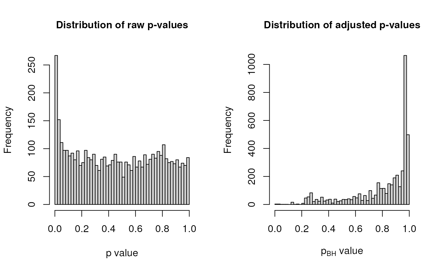 Distribution of raw (left) and adjusted p-values (right).