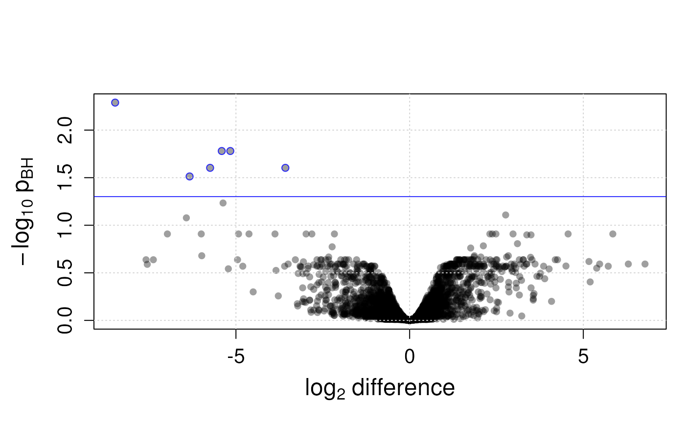 Volcano plot showing the analysis results.